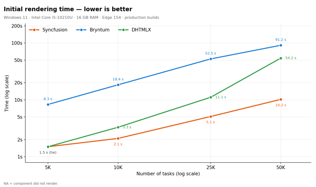 Initial render time (seconds) across dataset sizes