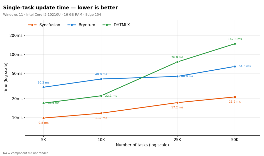 Update operation latency (milliseconds)