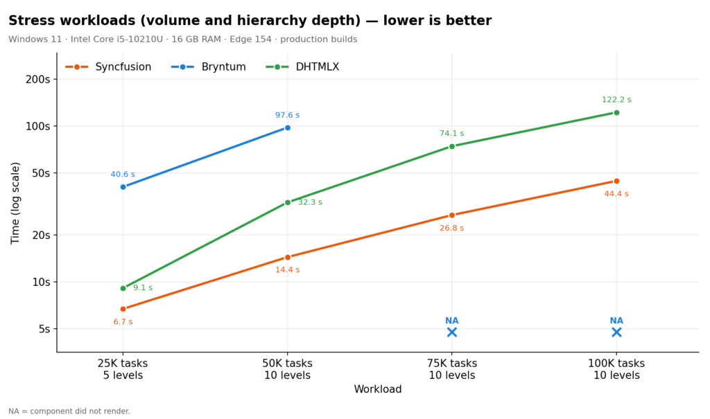 Combined scale + hierarchy stress test (seconds)