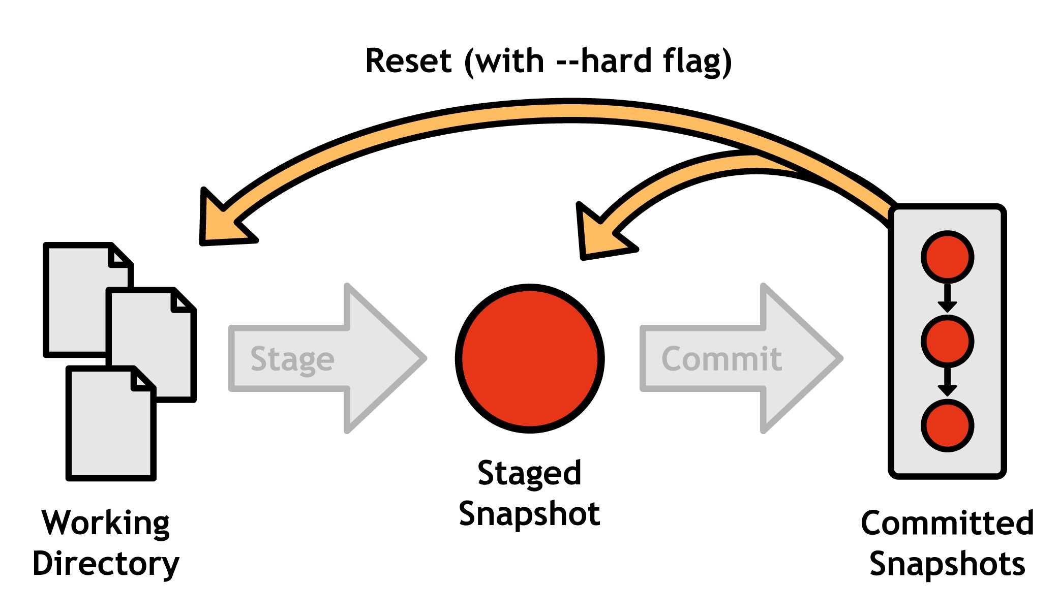 Git switch. Git Stage changes что это. Undoing changes. Git reset. Git reset сохраняет изменения в Stage и working Directory.