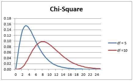 Chi Square Chart
