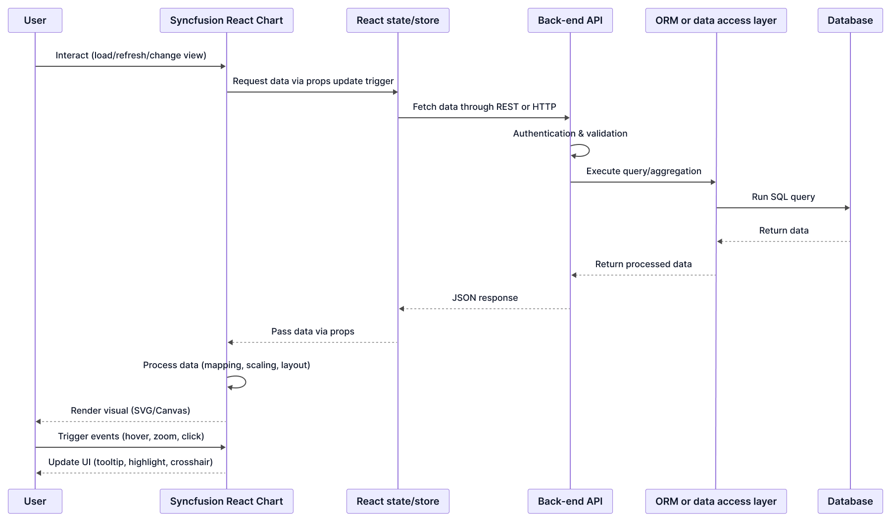 Flow diagram showing Syncfusion React Chart component interacting with a REST API backend and database