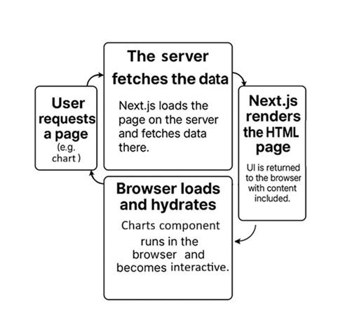 Flow diagram showing Syncfusion React Charts client, REST API backend, and database interactions