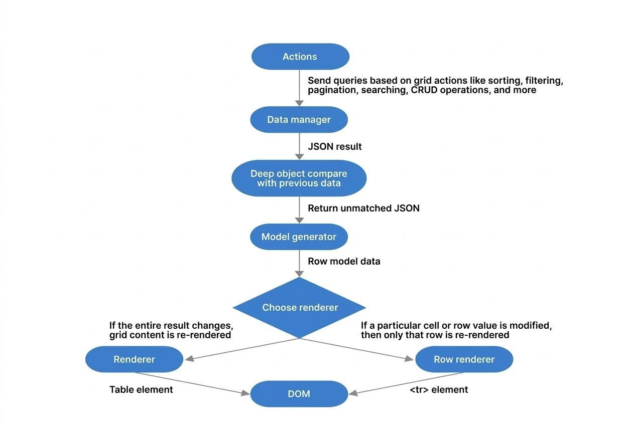 Flowchart showing immutable re-rendering process in Syncfusion React Data Grid
