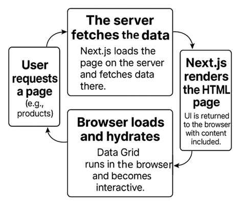 Flow diagram showing Syncfusion React Data Grid client, REST API backend, and database interactions