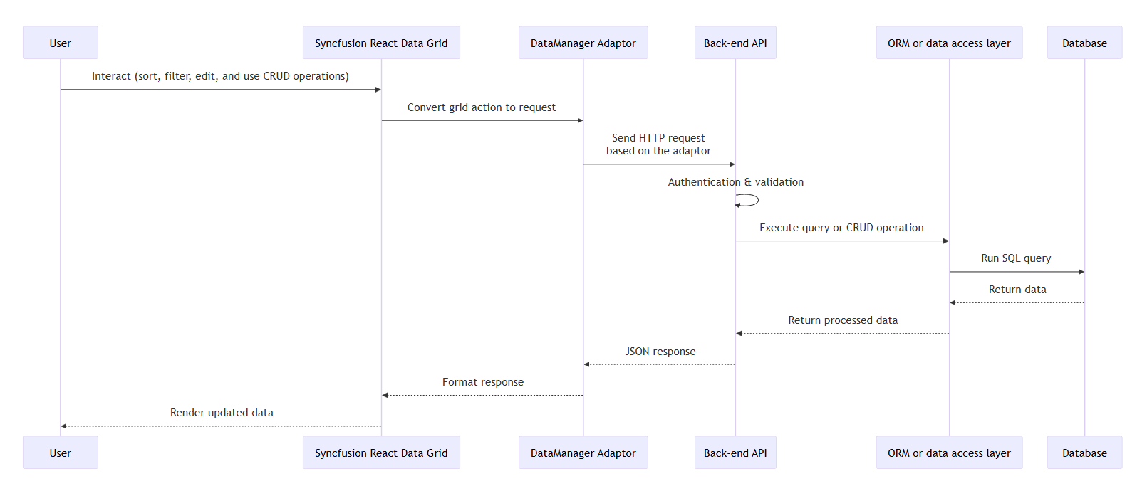 Flow diagram showing Syncfusion React Data Grid client, REST API backend, and database interactions