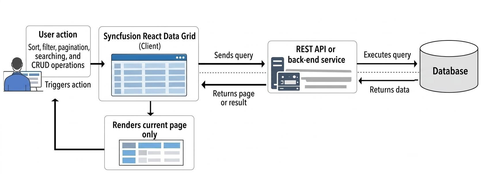 Flow diagram showing server-side operations between Syncfusion React Data Grid and backend API