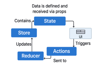 Flow diagram showing Syncfusion React Data Grid client, REST API backend, and database interactions