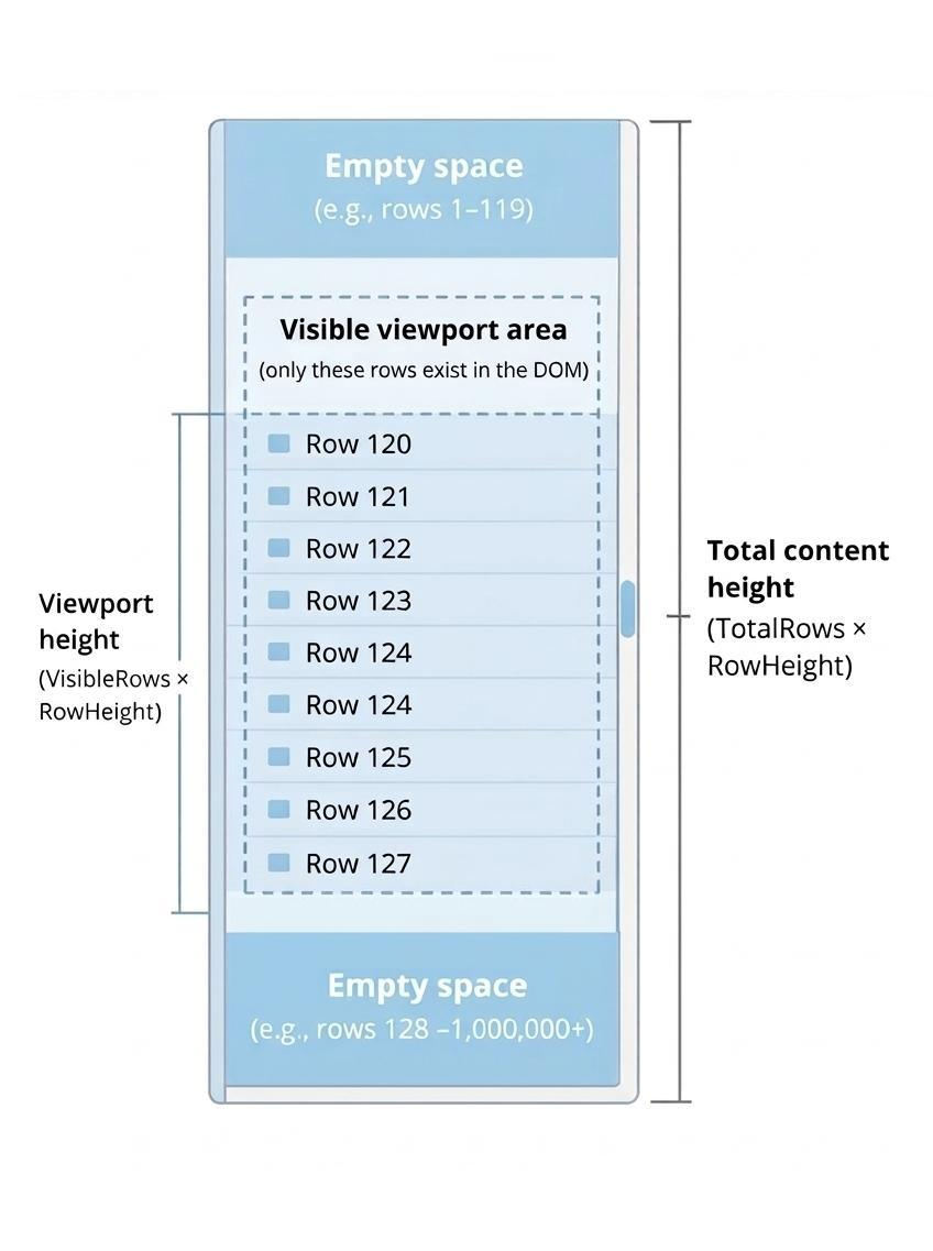 Diagram showing DOM footprint under virtualization in Syncfusion React Data Grid