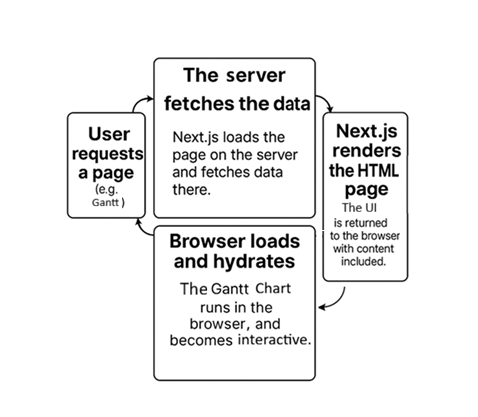 Flow diagram showing Syncfusion React Gantt Chart client, REST API backend, and database interactions