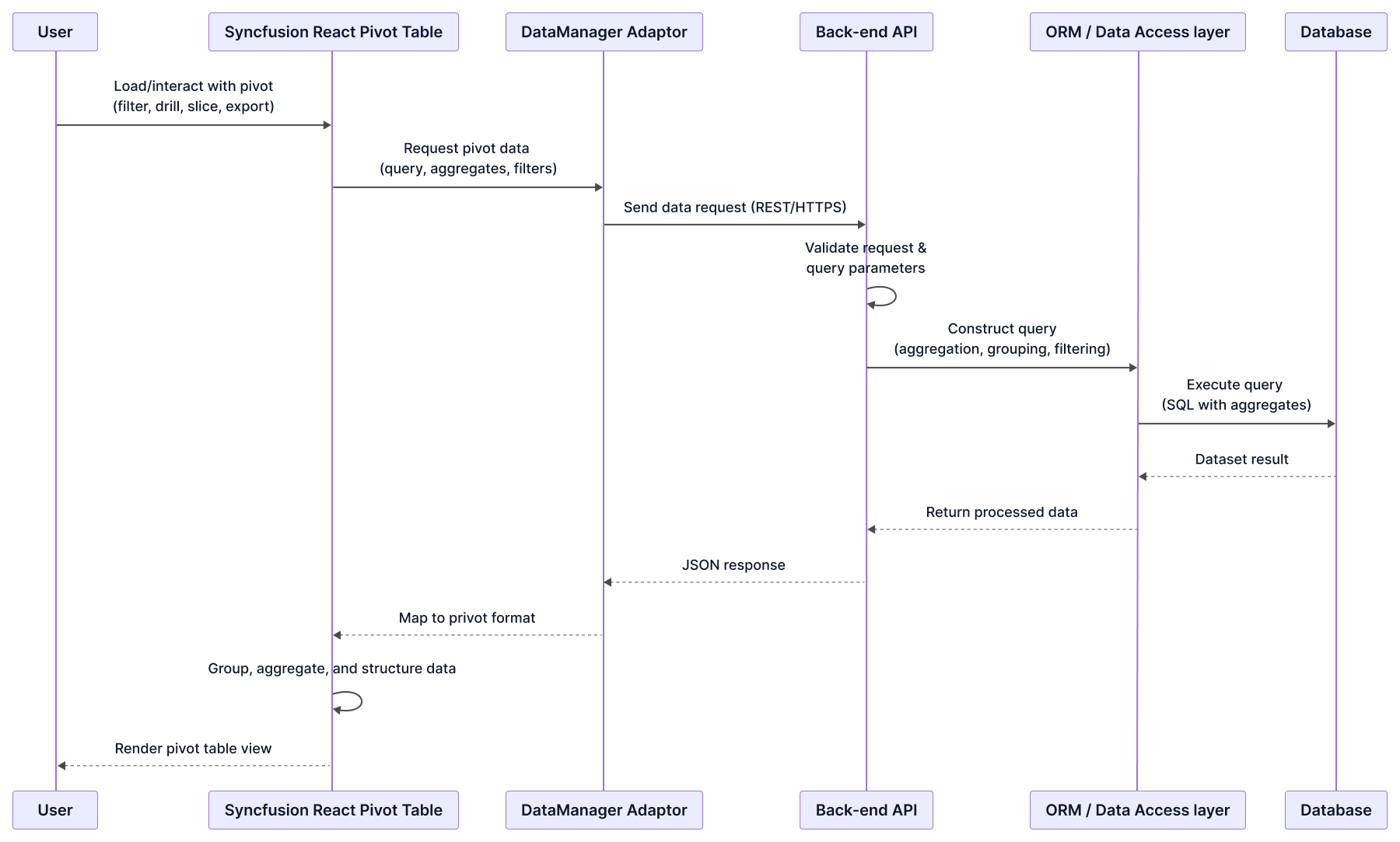 Flow diagram showing Syncfusion React Pivot Table client, REST API backend, and database interactions