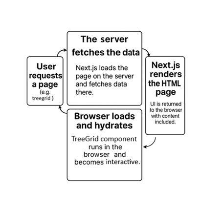 Flow diagram showing Syncfusion React TreeGrid client, REST API backend, and database interactions