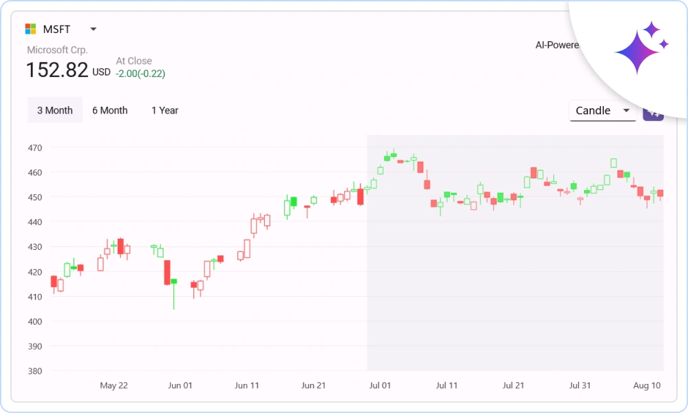 AI Chart