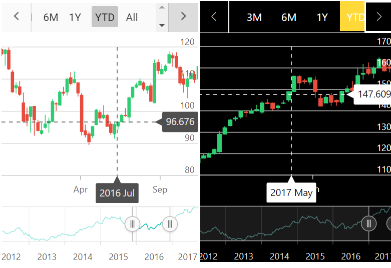 Bootstrap Candlestick Chart