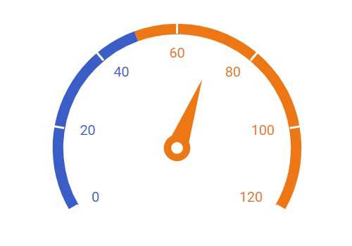 Angular Gauge Chart