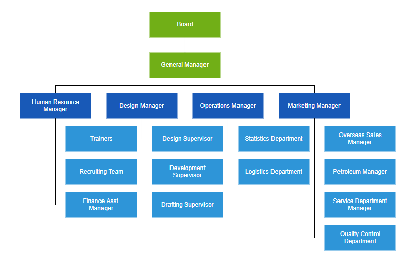 Toll Organisation Chart