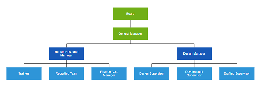 Horizontal Org Chart