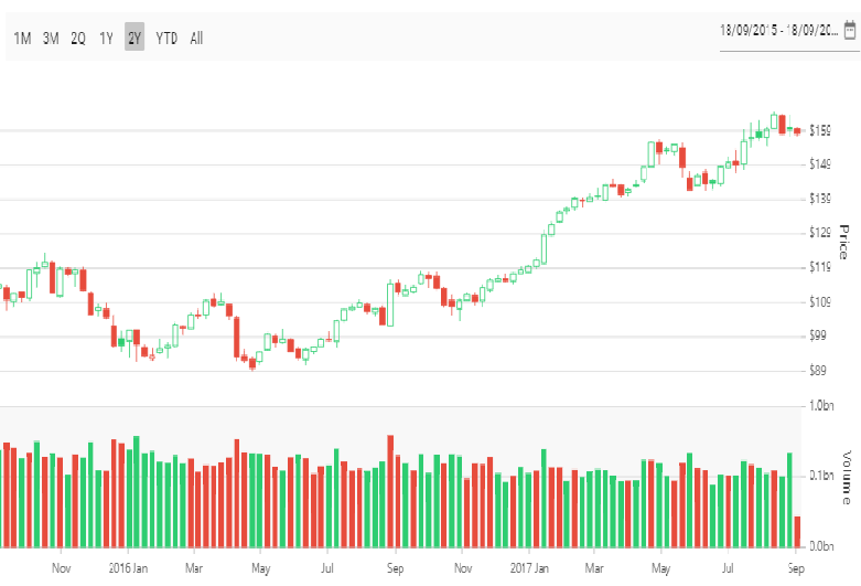 Javascript Stock Chart