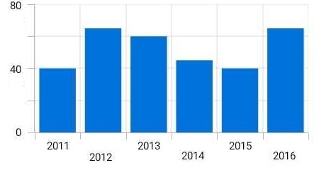 Basic Pay Scale Chart 2011