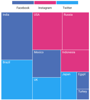 Flutter Treemap | Highly Customizable Component | Syncfusion