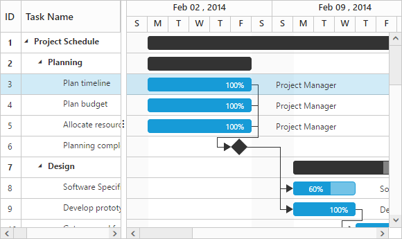 Syncfusion Gantt Chart