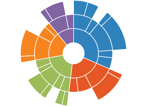 When To Use Sunburst Chart