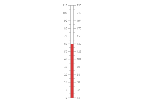 Gauge Scale Chart