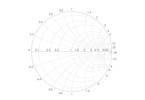 React Smith Chart Control | Impedance chart | Syncfusion
