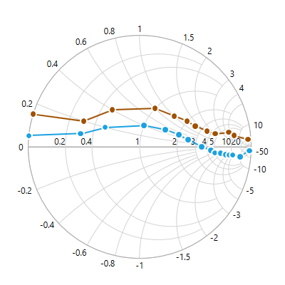 Syncfusion Chart Control