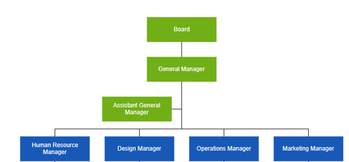 Vue Organization Chart