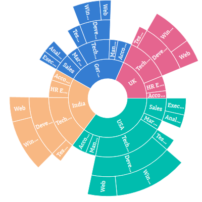 Sunburst Chart In Excel