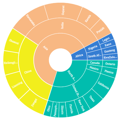 Concentric Pie Chart