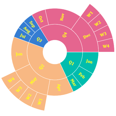 Interactive Sunburst Chart