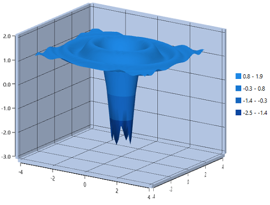 Surface Chart