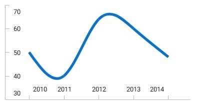 Ios Charts Line Chart