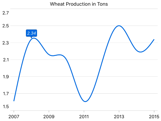 Interactive Charts And Graphs