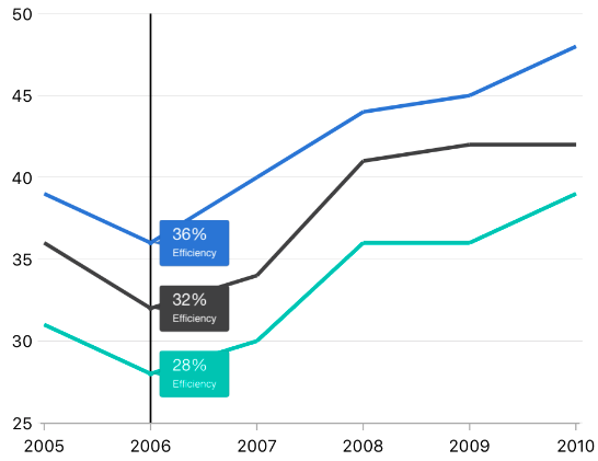 Interactive Charts And Graphs