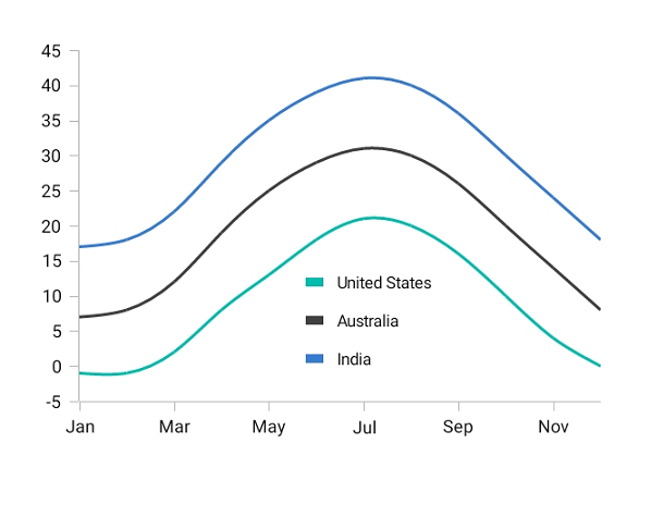 Syncfusion Charts Xamarin