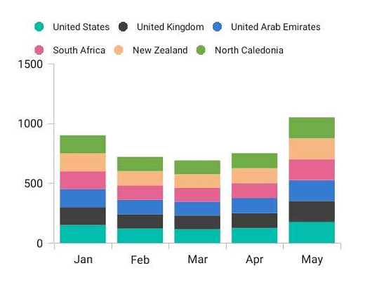 Syncfusion Xamarin Chart