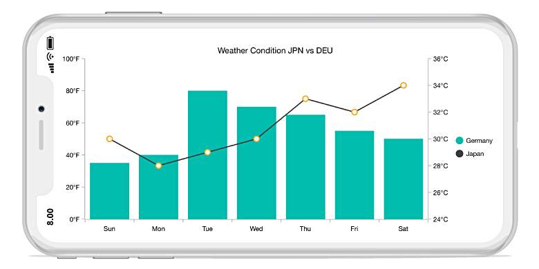 Syncfusion Charts Xamarin