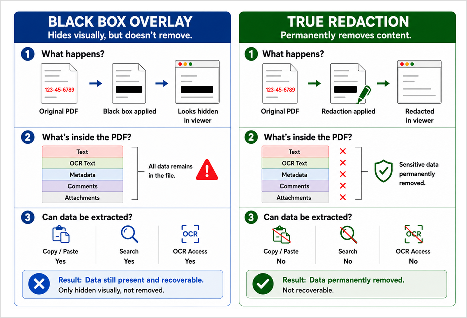 Black box vs true redaction comparison
