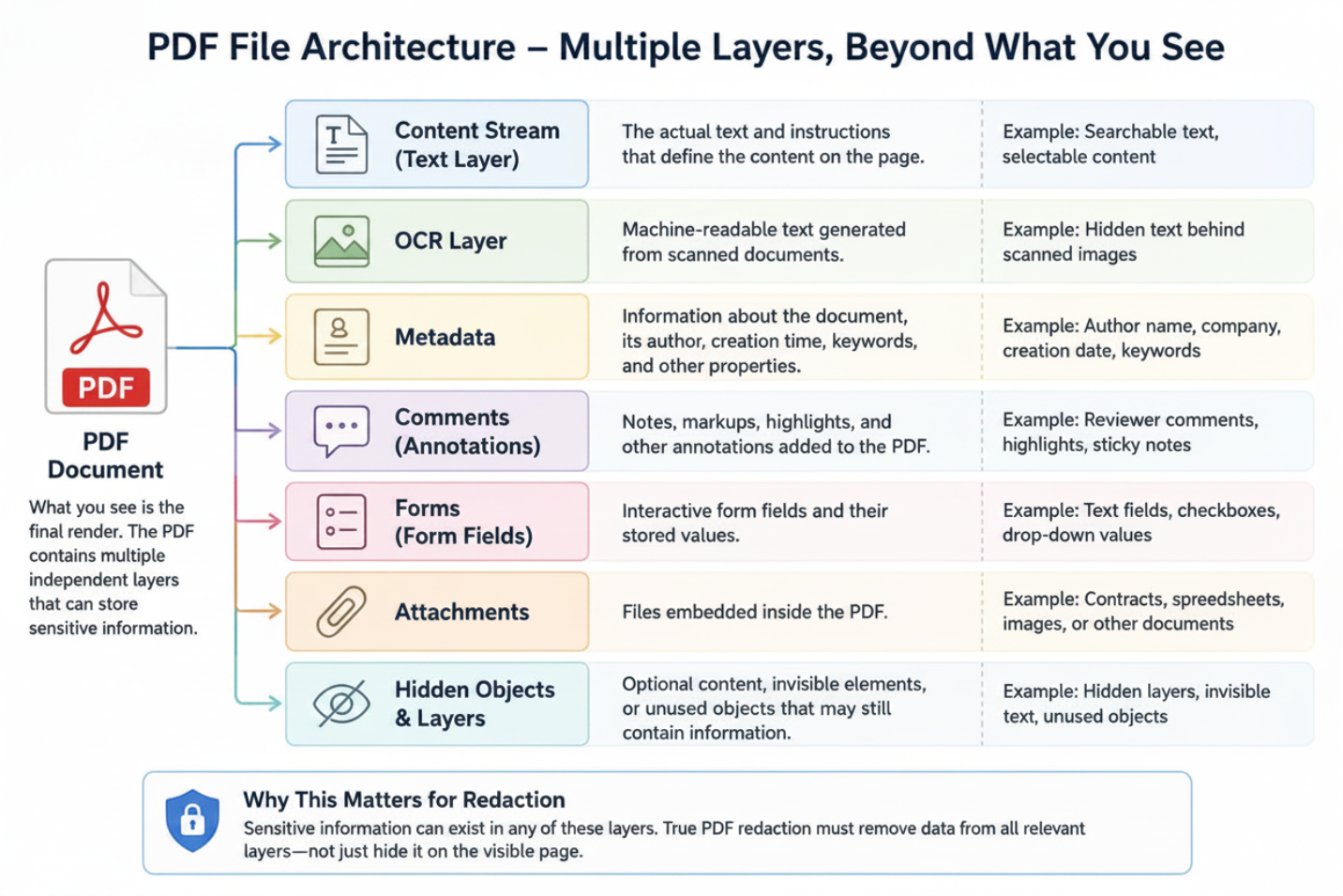PDF File Architecture