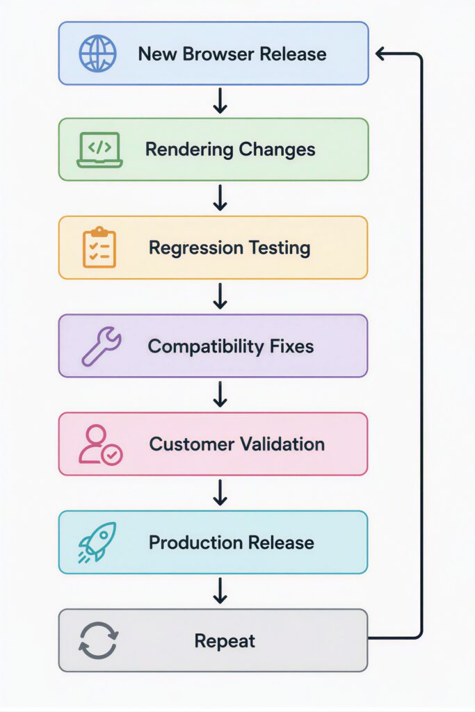 The Hidden Maintenance Cycle