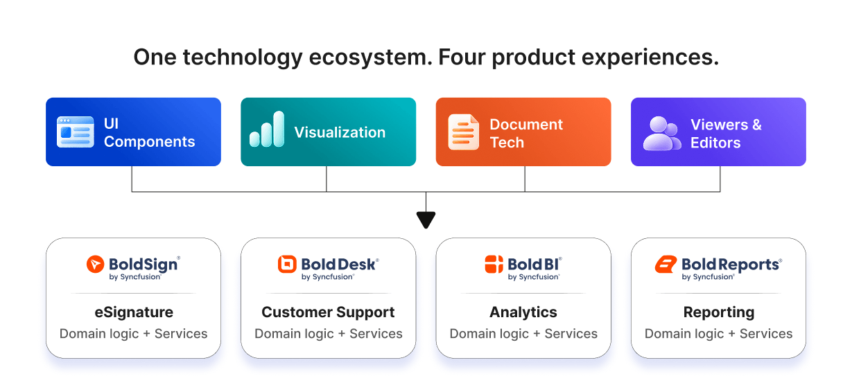 Four products, one shared technology ecosystem, different domain-specific experiences