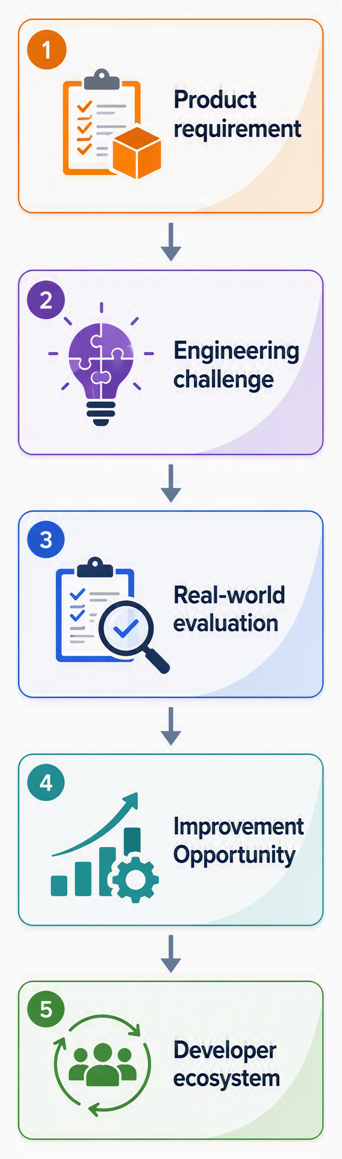 Internal product usage provides feedback, not validation