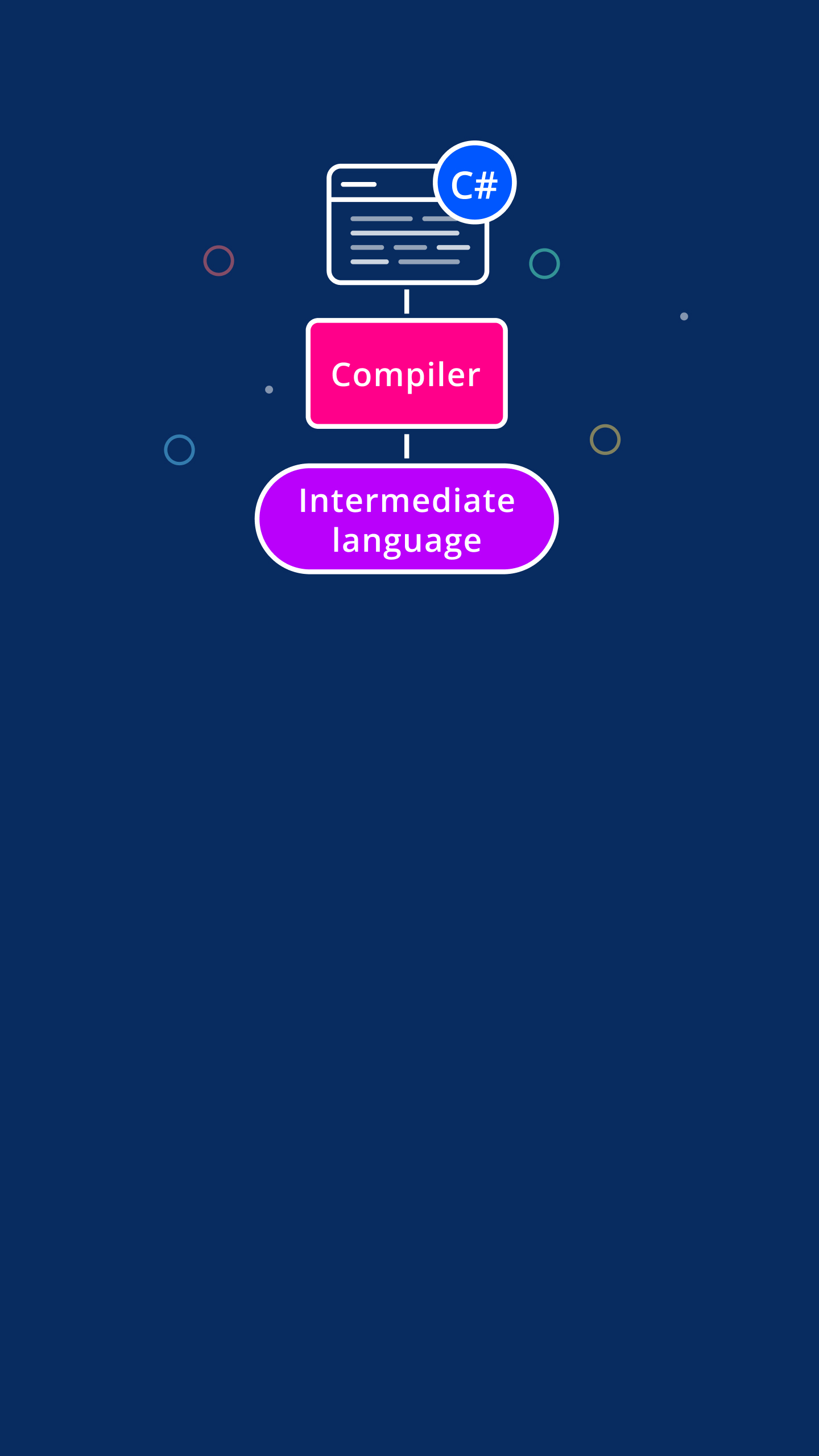 Csharp Compiler Basic Elements Are Used For Compiling The C# Code
