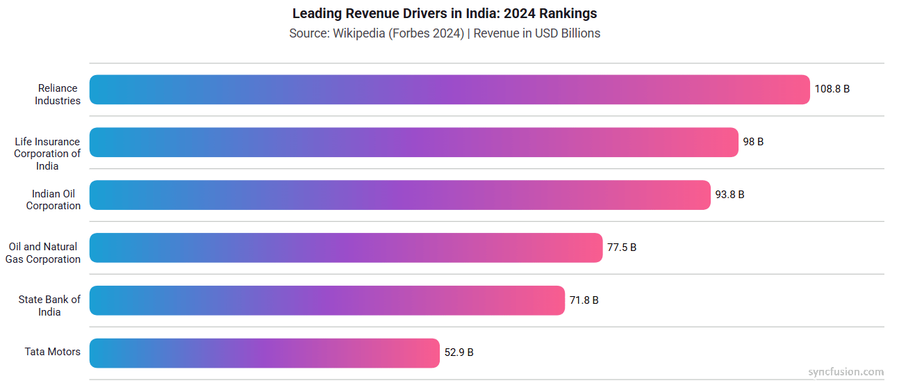 Angular Charts with linear and radial gradients