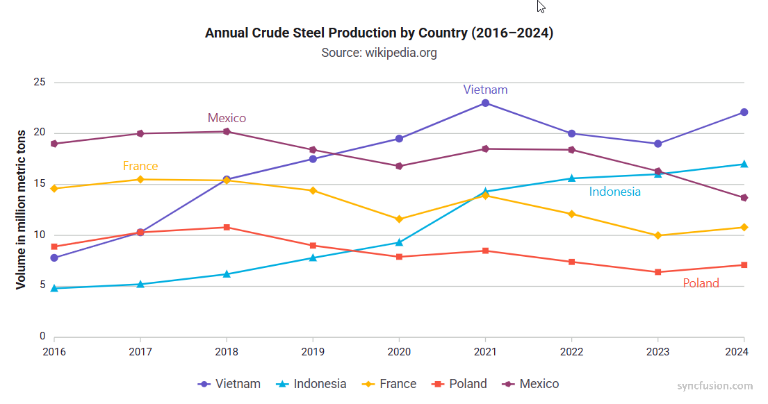 ASP.NET MVC Charts with series labels