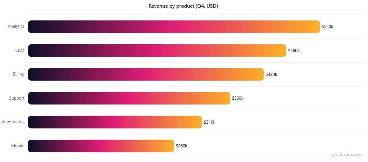 Blazor Charts with linear and radial gradients