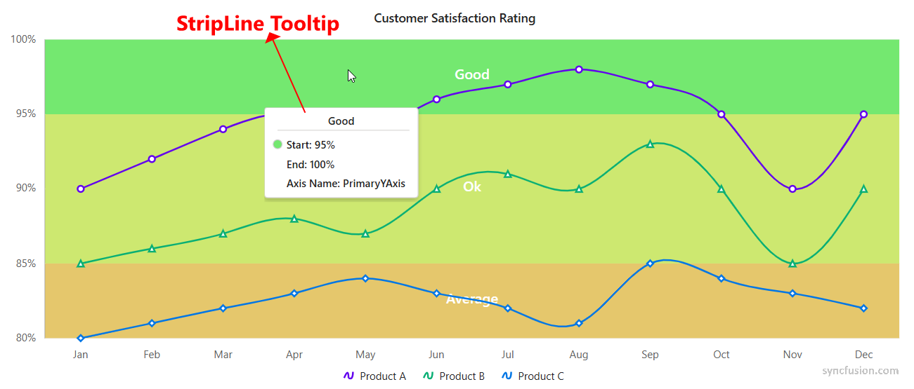 Blazor Chart stripline tooltip